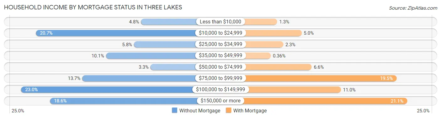 Household Income by Mortgage Status in Three Lakes