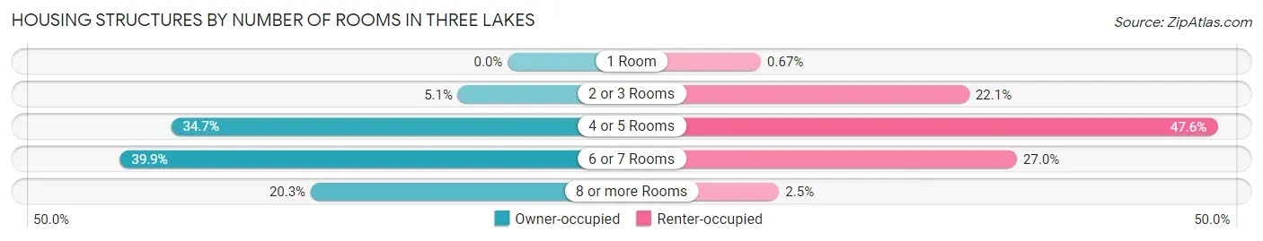 Housing Structures by Number of Rooms in Three Lakes