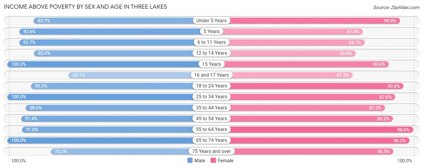 Income Above Poverty by Sex and Age in Three Lakes