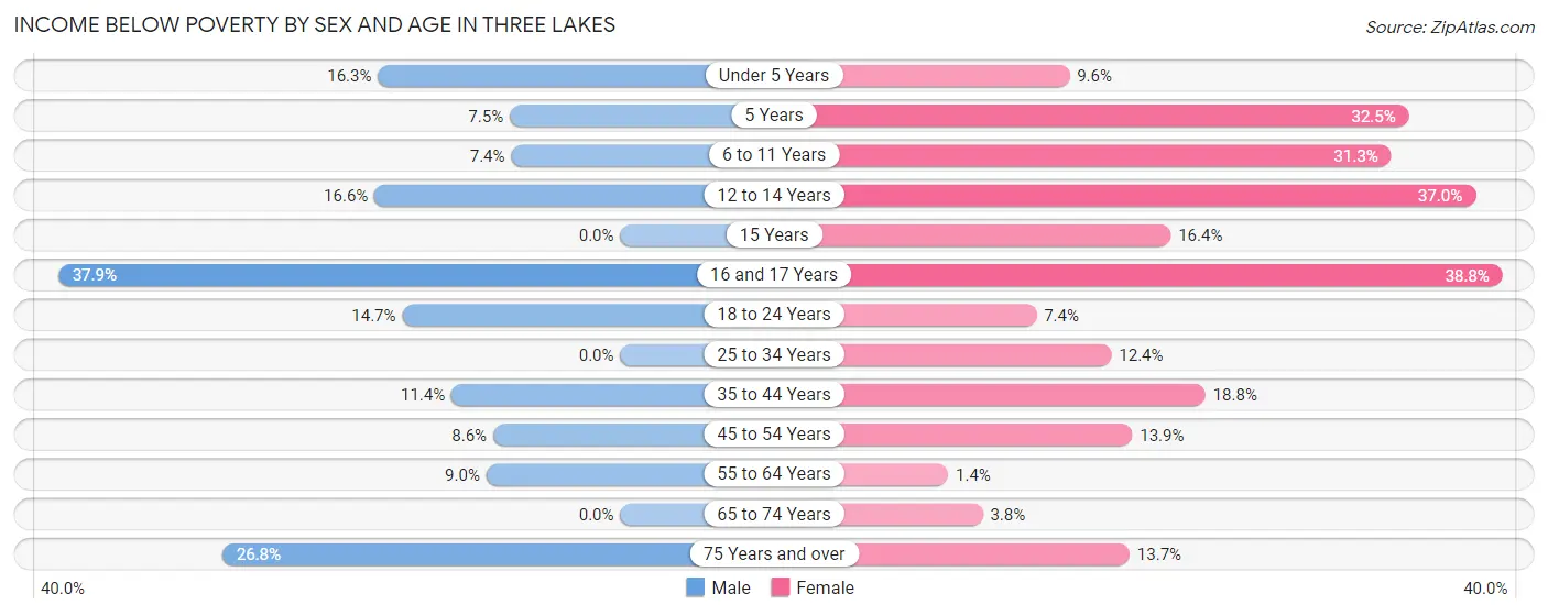 Income Below Poverty by Sex and Age in Three Lakes