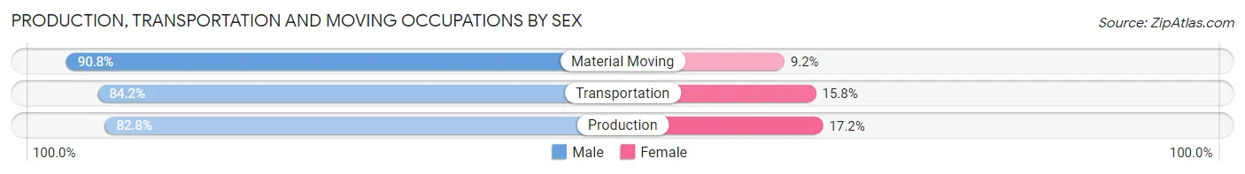 Production, Transportation and Moving Occupations by Sex in Three Lakes