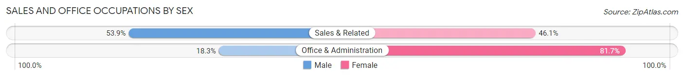 Sales and Office Occupations by Sex in Three Lakes