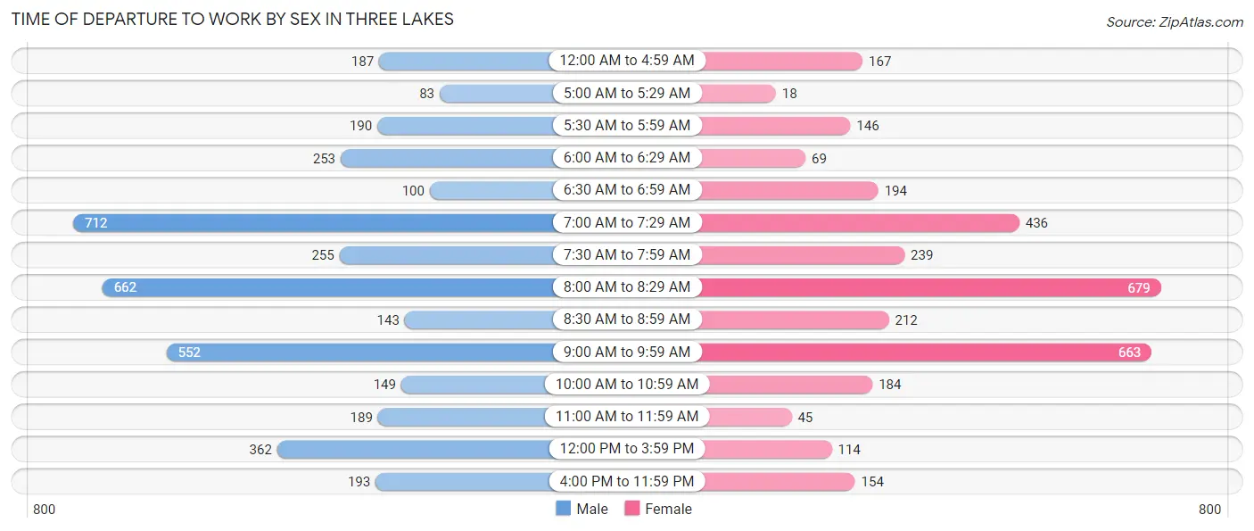 Time of Departure to Work by Sex in Three Lakes