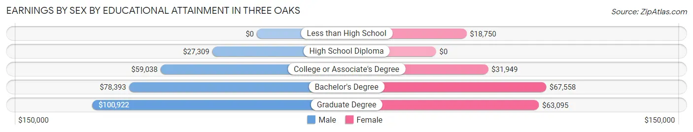 Earnings by Sex by Educational Attainment in Three Oaks