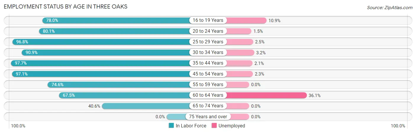 Employment Status by Age in Three Oaks