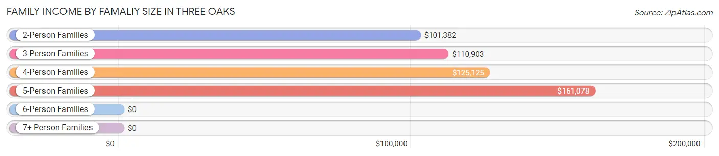 Family Income by Famaliy Size in Three Oaks