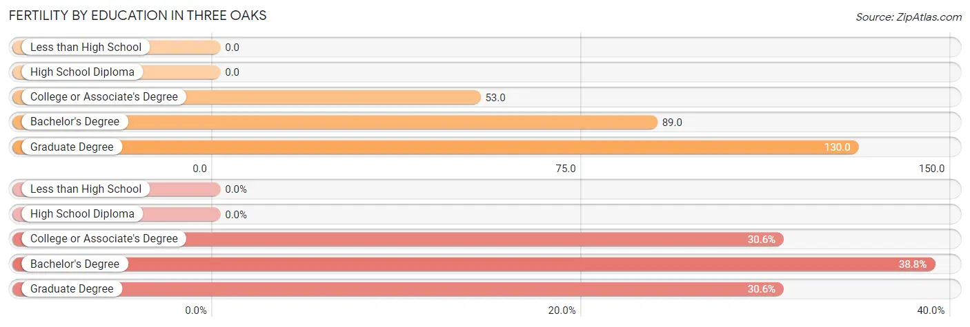 Female Fertility by Education Attainment in Three Oaks