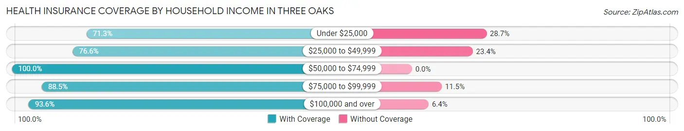 Health Insurance Coverage by Household Income in Three Oaks
