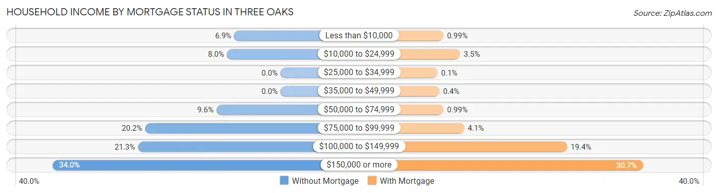 Household Income by Mortgage Status in Three Oaks
