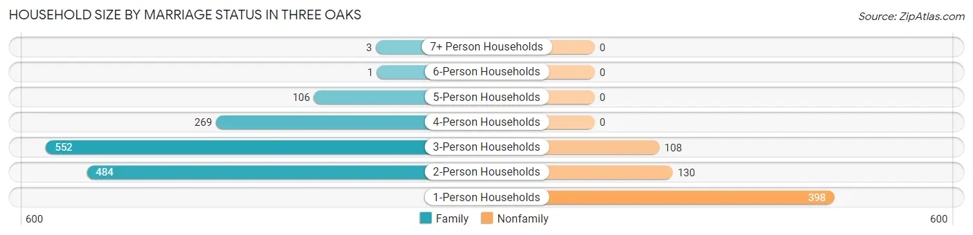 Household Size by Marriage Status in Three Oaks