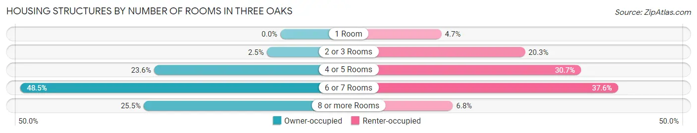 Housing Structures by Number of Rooms in Three Oaks