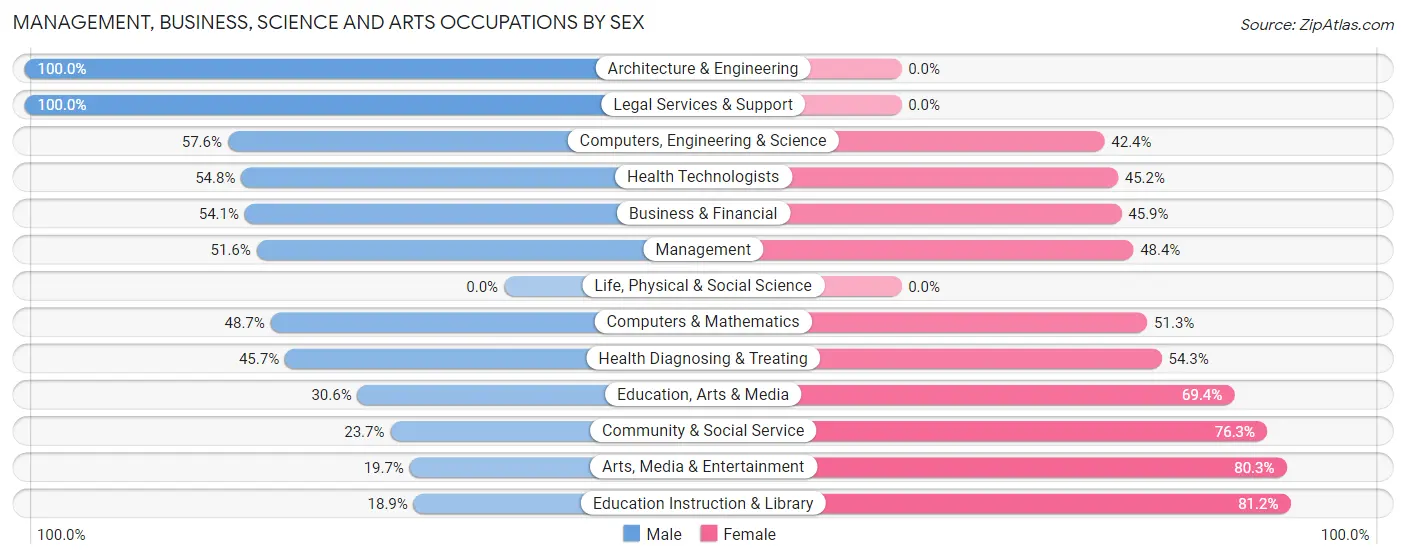 Management, Business, Science and Arts Occupations by Sex in Three Oaks