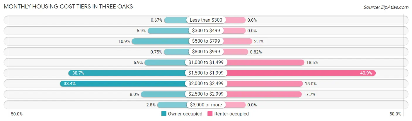 Monthly Housing Cost Tiers in Three Oaks