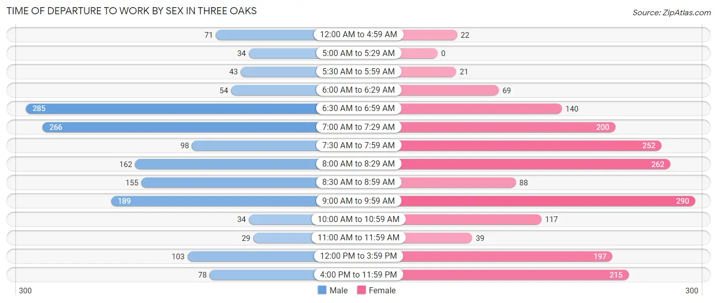 Time of Departure to Work by Sex in Three Oaks