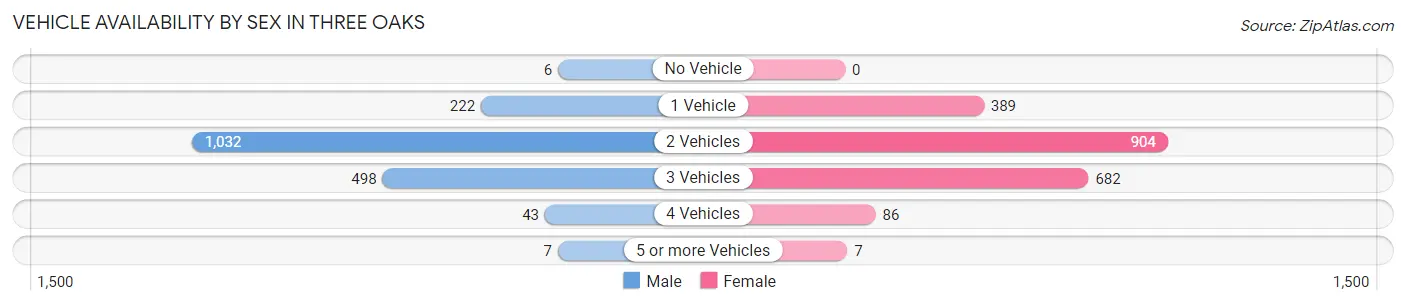 Vehicle Availability by Sex in Three Oaks