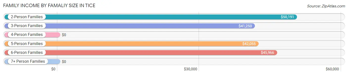 Family Income by Famaliy Size in Tice