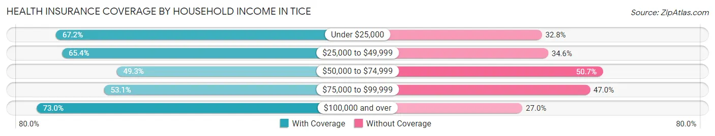 Health Insurance Coverage by Household Income in Tice