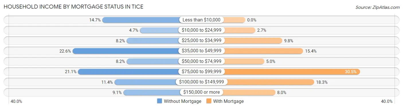 Household Income by Mortgage Status in Tice
