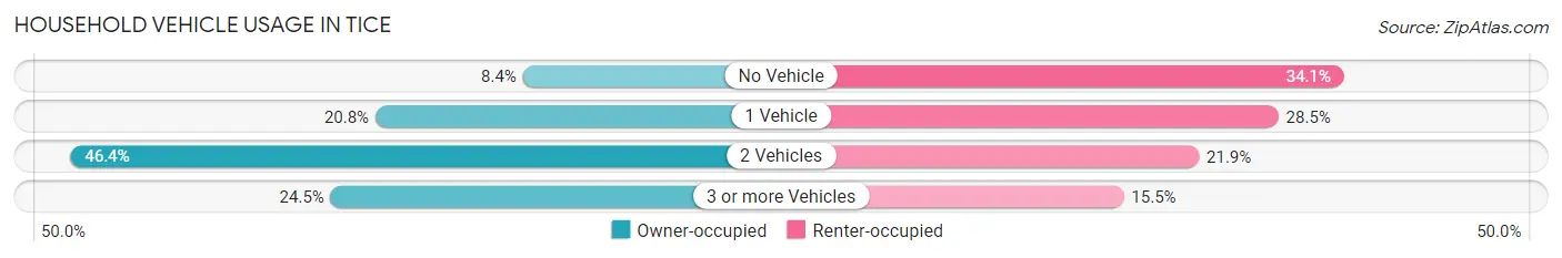 Household Vehicle Usage in Tice