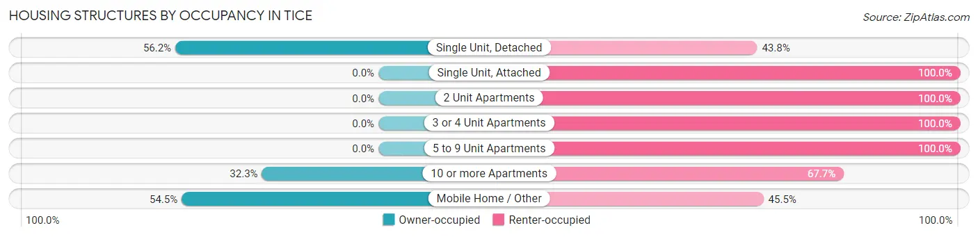 Housing Structures by Occupancy in Tice