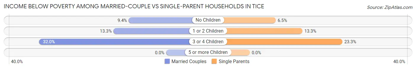 Income Below Poverty Among Married-Couple vs Single-Parent Households in Tice