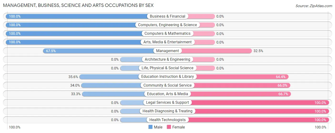 Management, Business, Science and Arts Occupations by Sex in Tice