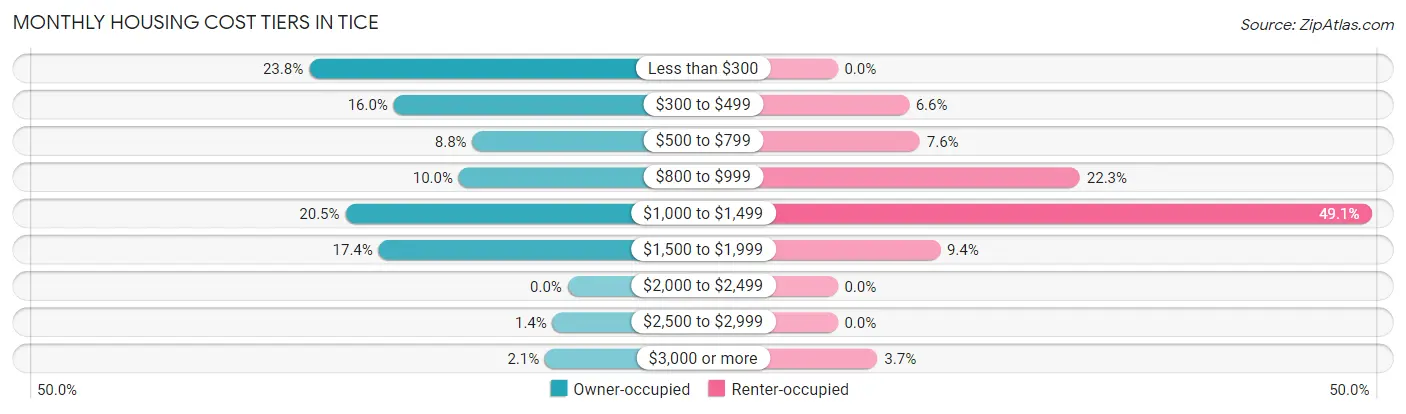 Monthly Housing Cost Tiers in Tice