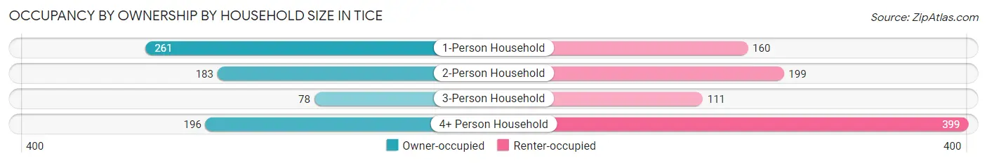 Occupancy by Ownership by Household Size in Tice