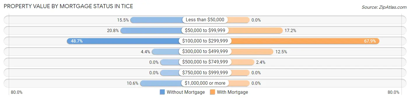 Property Value by Mortgage Status in Tice