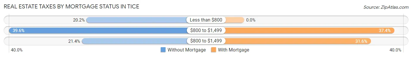 Real Estate Taxes by Mortgage Status in Tice