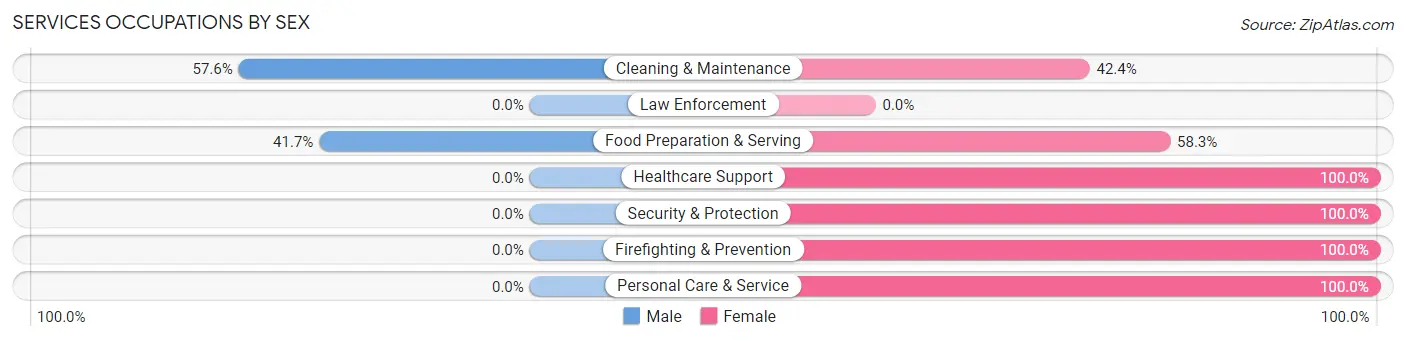 Services Occupations by Sex in Tice