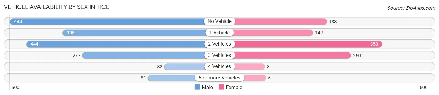 Vehicle Availability by Sex in Tice