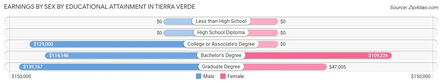 Earnings by Sex by Educational Attainment in Tierra Verde