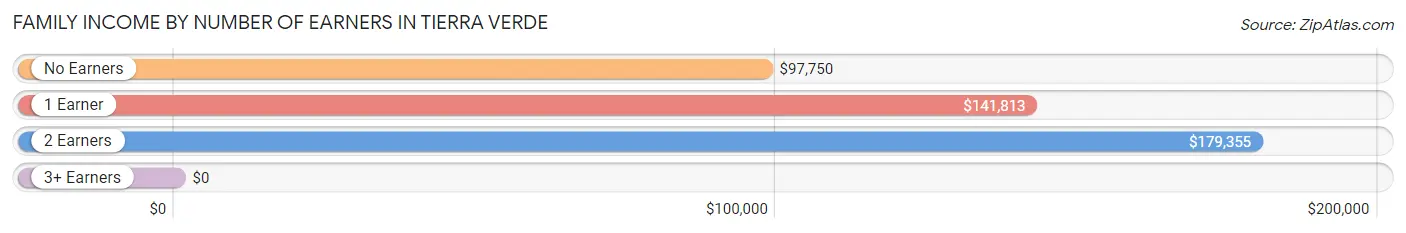 Family Income by Number of Earners in Tierra Verde