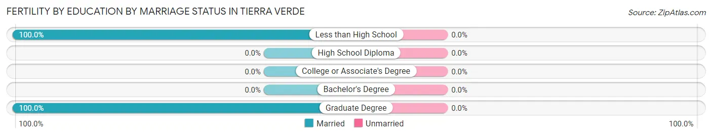 Female Fertility by Education by Marriage Status in Tierra Verde