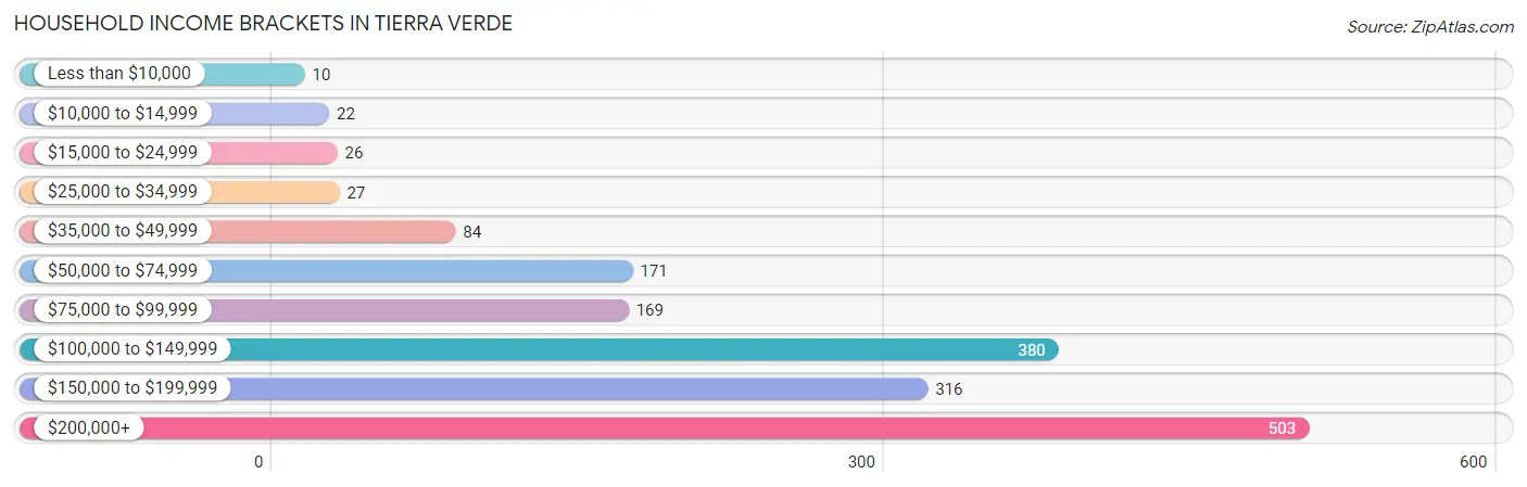 Household Income Brackets in Tierra Verde