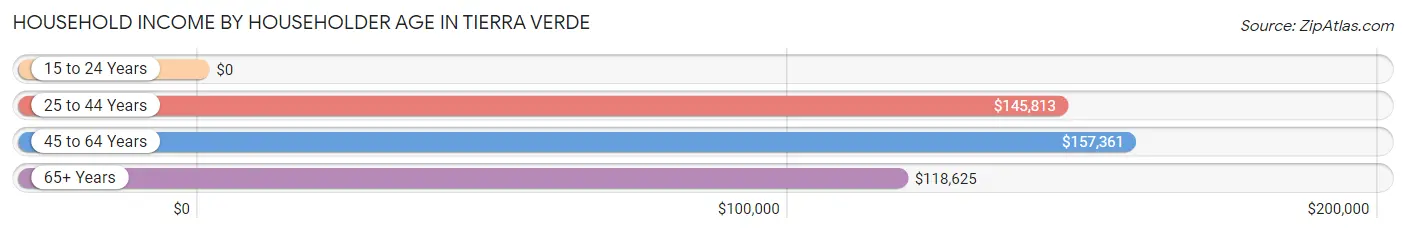 Household Income by Householder Age in Tierra Verde