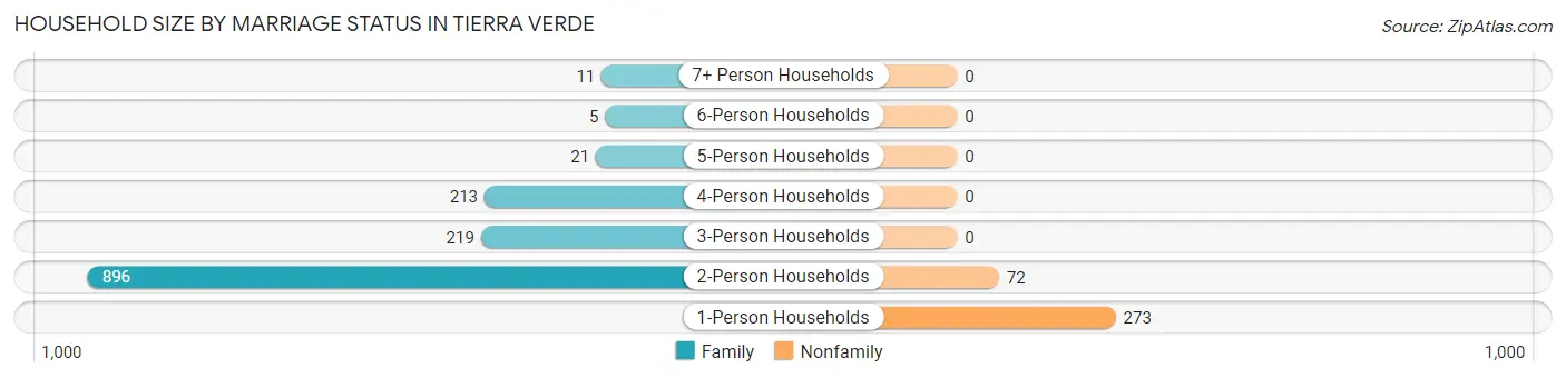 Household Size by Marriage Status in Tierra Verde