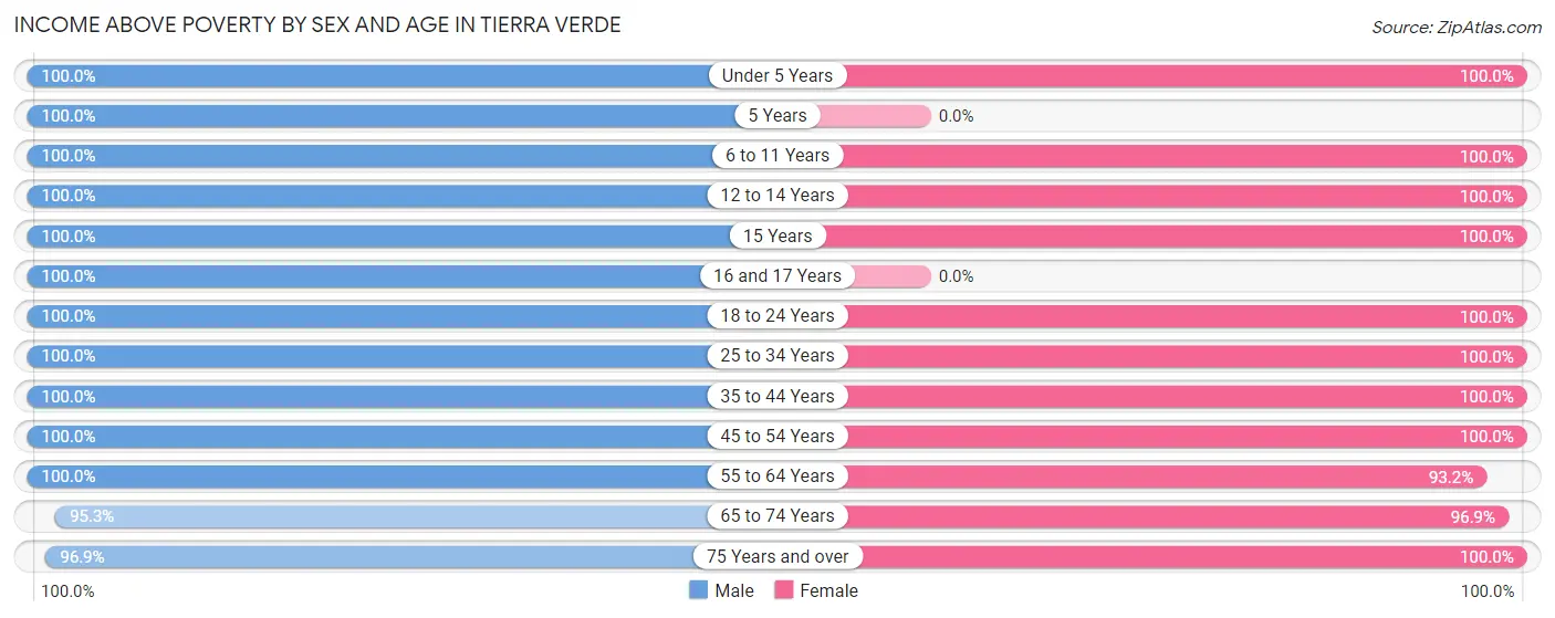 Income Above Poverty by Sex and Age in Tierra Verde