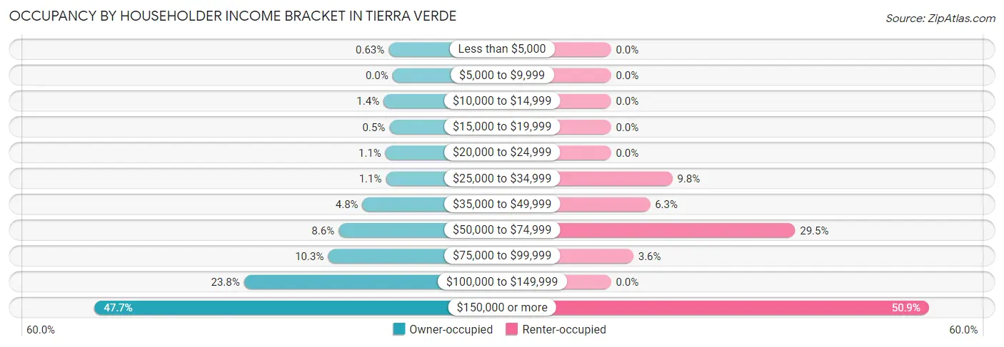 Occupancy by Householder Income Bracket in Tierra Verde