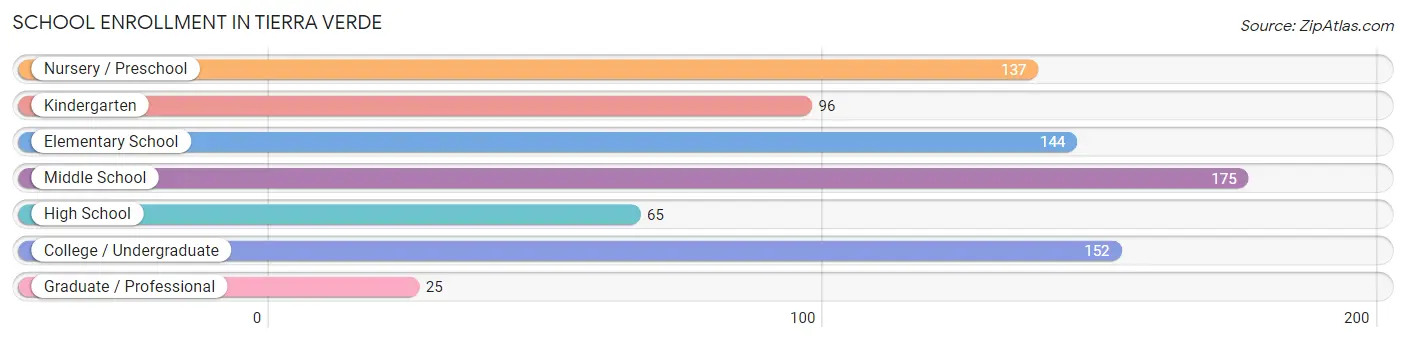 School Enrollment in Tierra Verde