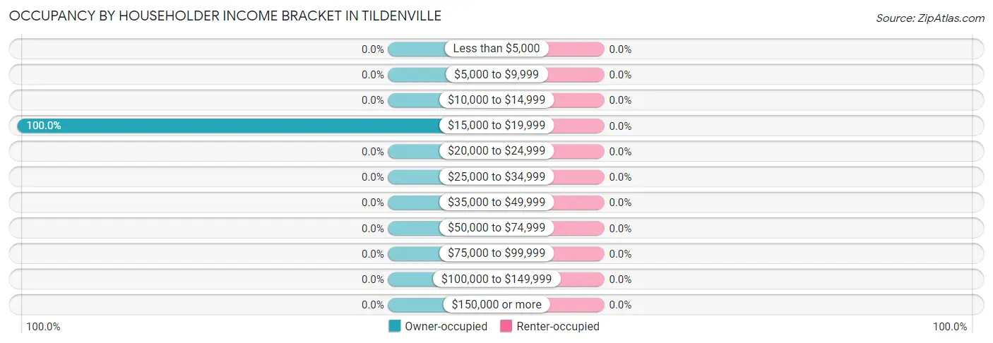 Occupancy by Householder Income Bracket in Tildenville