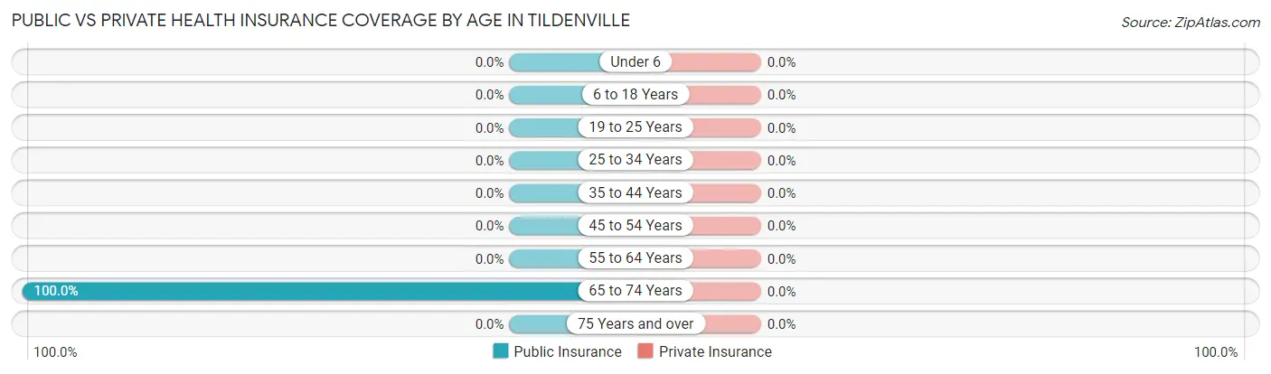 Public vs Private Health Insurance Coverage by Age in Tildenville