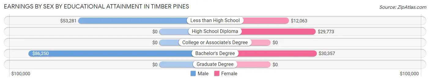 Earnings by Sex by Educational Attainment in Timber Pines