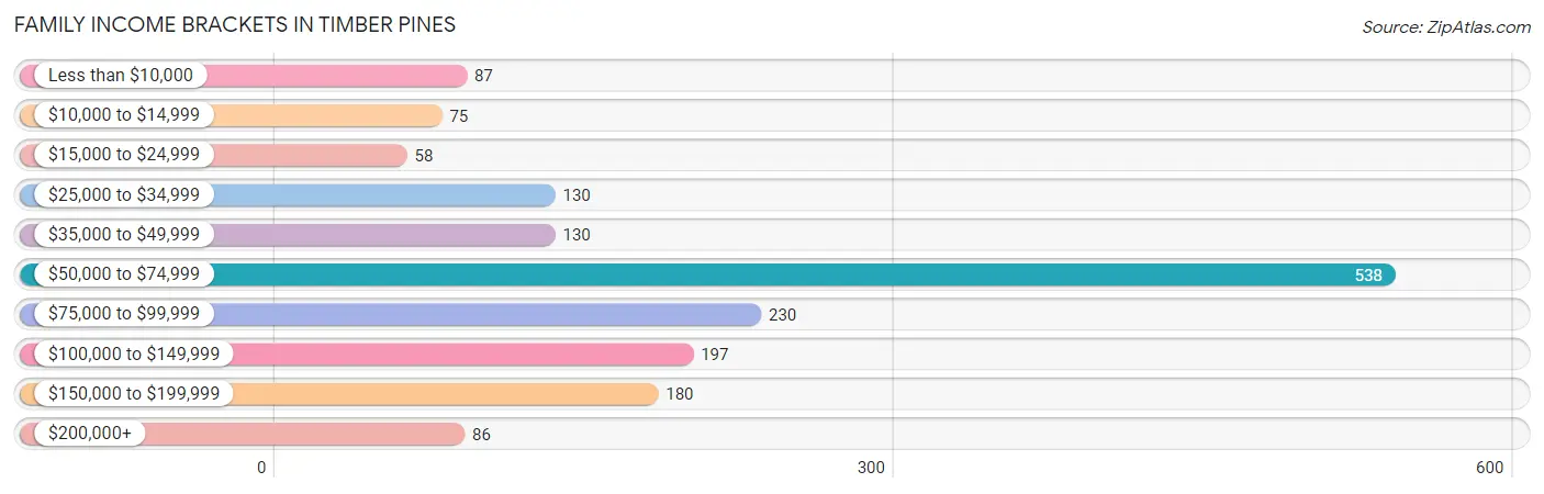 Family Income Brackets in Timber Pines