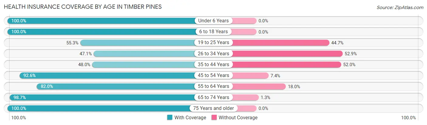 Health Insurance Coverage by Age in Timber Pines