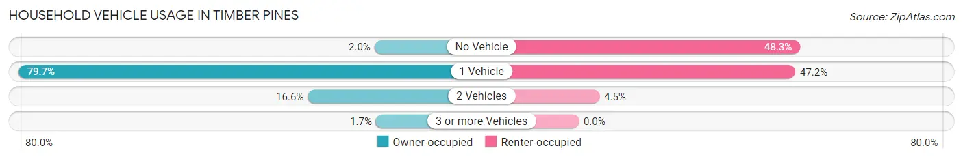 Household Vehicle Usage in Timber Pines