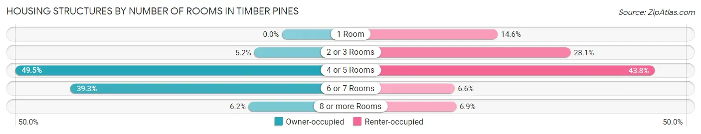 Housing Structures by Number of Rooms in Timber Pines