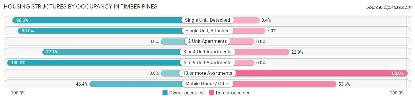 Housing Structures by Occupancy in Timber Pines