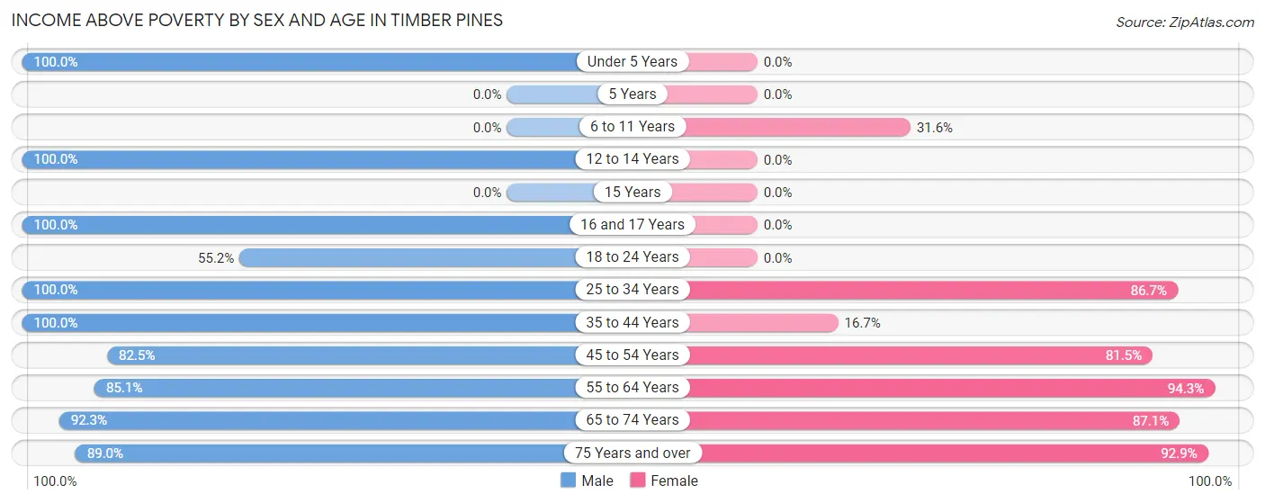 Income Above Poverty by Sex and Age in Timber Pines